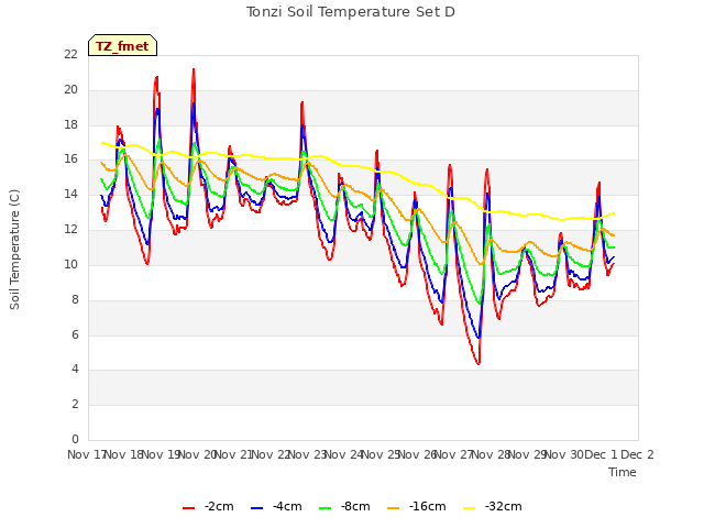 plot of Tonzi Soil Temperature Set D