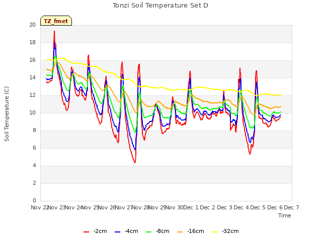 plot of Tonzi Soil Temperature Set D