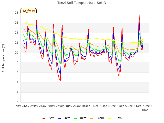 plot of Tonzi Soil Temperature Set D