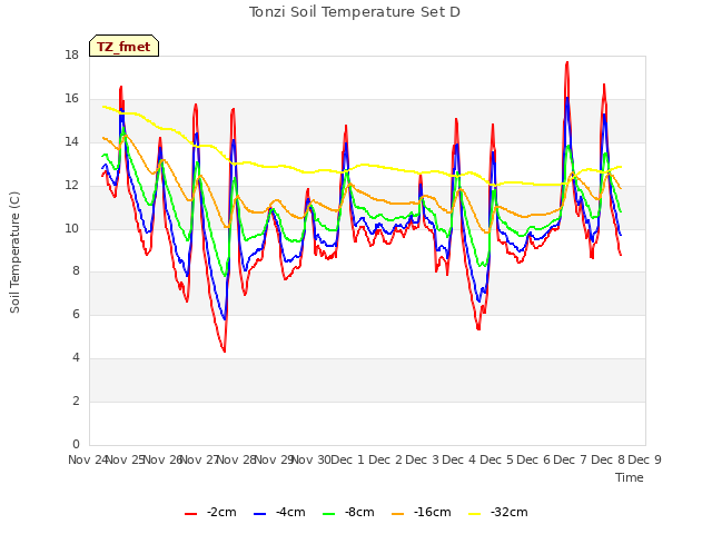 plot of Tonzi Soil Temperature Set D
