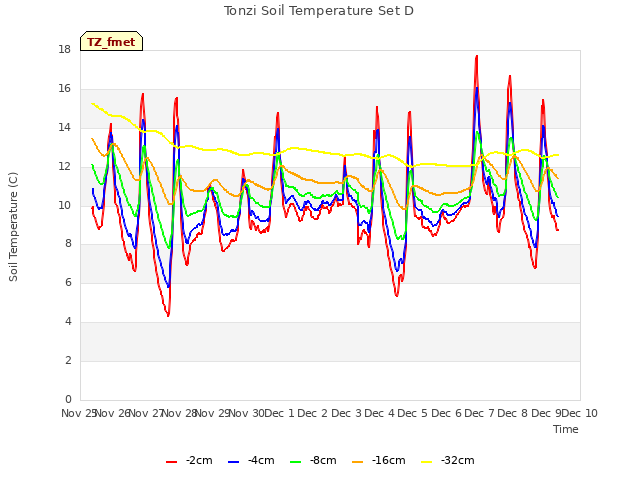 plot of Tonzi Soil Temperature Set D