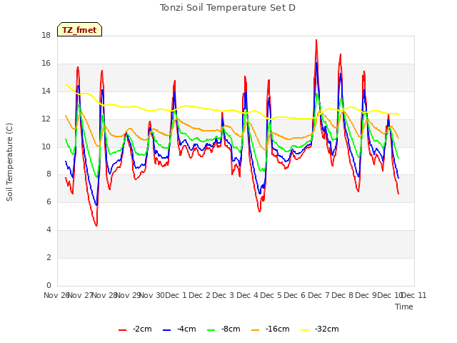 plot of Tonzi Soil Temperature Set D