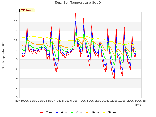 plot of Tonzi Soil Temperature Set D