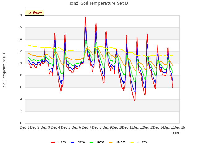 plot of Tonzi Soil Temperature Set D