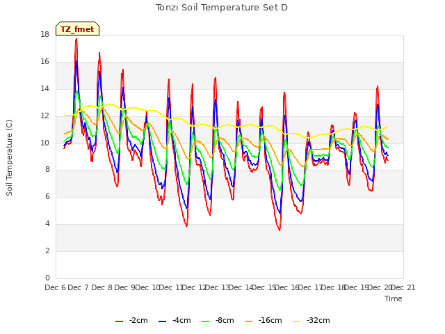 plot of Tonzi Soil Temperature Set D