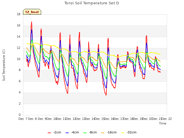 plot of Tonzi Soil Temperature Set D