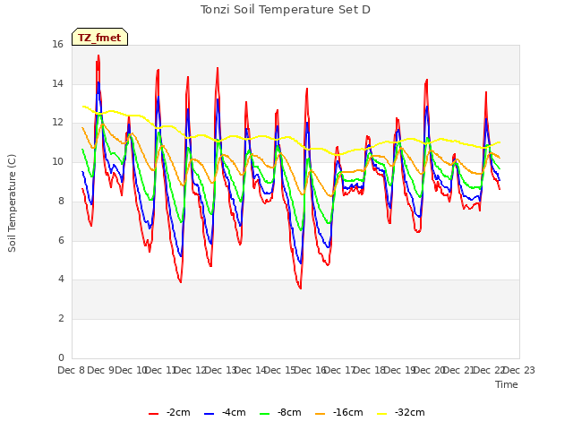 plot of Tonzi Soil Temperature Set D