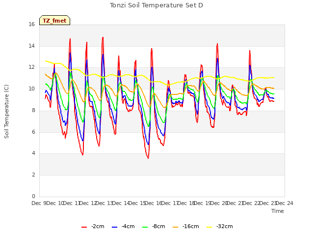 plot of Tonzi Soil Temperature Set D