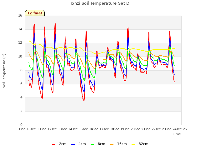 plot of Tonzi Soil Temperature Set D