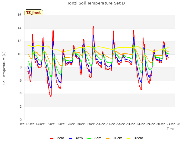 plot of Tonzi Soil Temperature Set D