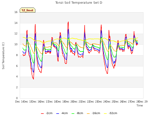 plot of Tonzi Soil Temperature Set D