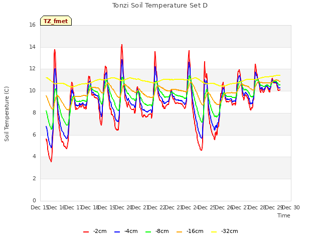 plot of Tonzi Soil Temperature Set D