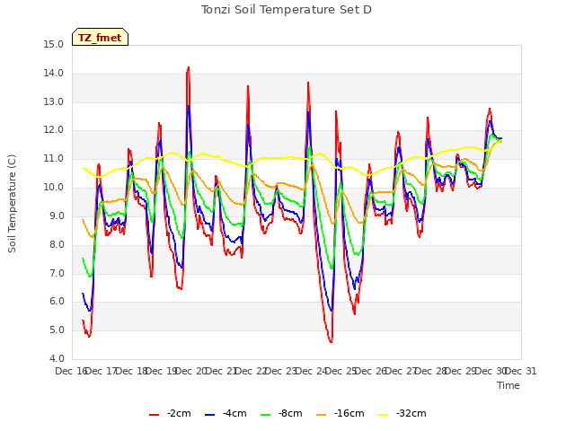 plot of Tonzi Soil Temperature Set D