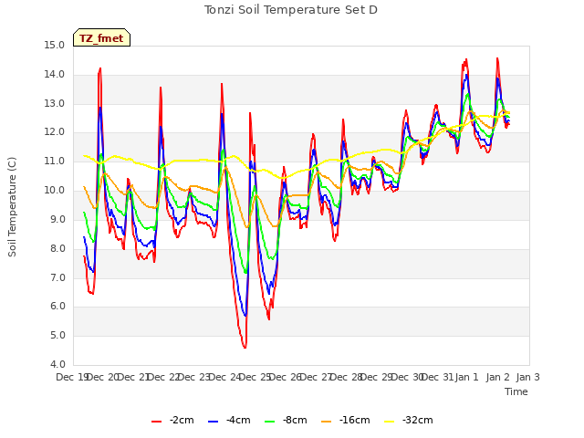 plot of Tonzi Soil Temperature Set D