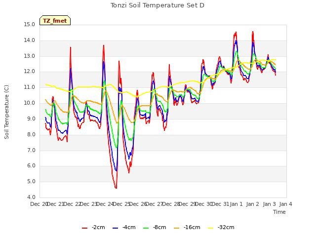 plot of Tonzi Soil Temperature Set D