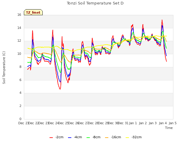 plot of Tonzi Soil Temperature Set D