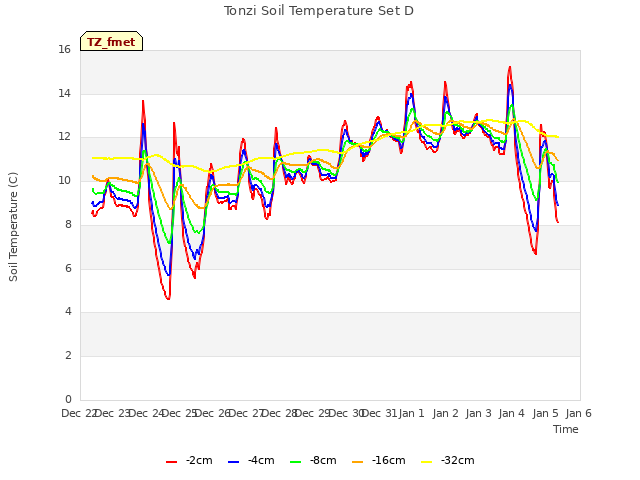 plot of Tonzi Soil Temperature Set D