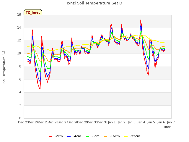 plot of Tonzi Soil Temperature Set D