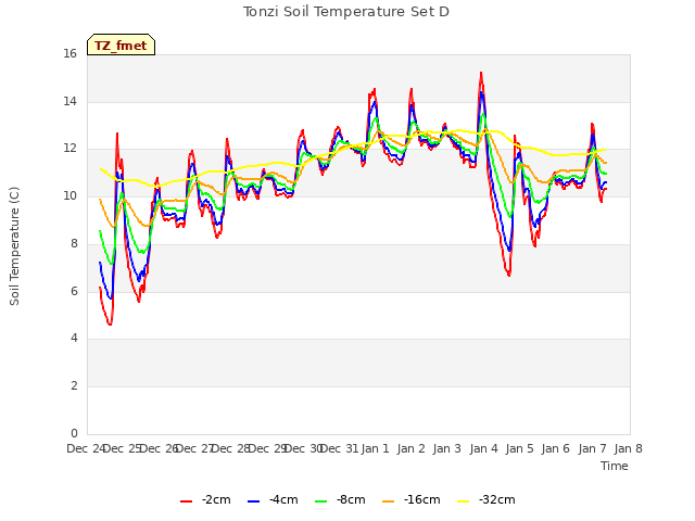 plot of Tonzi Soil Temperature Set D