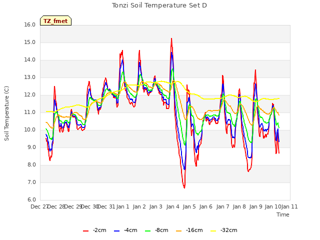 plot of Tonzi Soil Temperature Set D