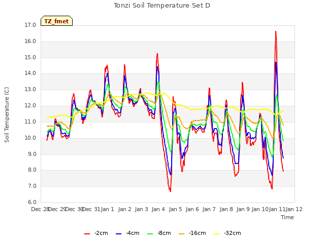 plot of Tonzi Soil Temperature Set D