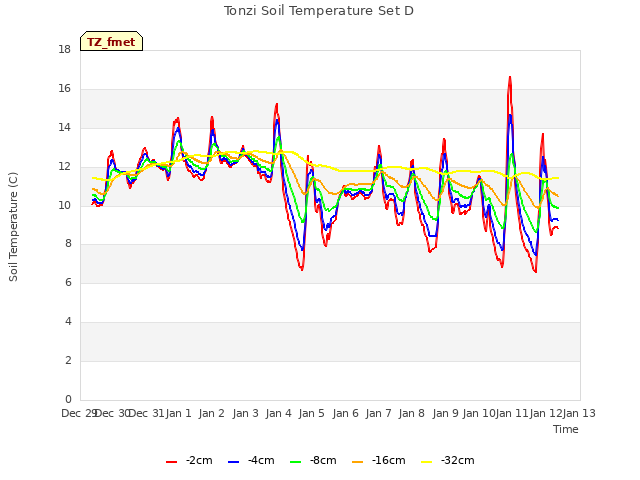 plot of Tonzi Soil Temperature Set D