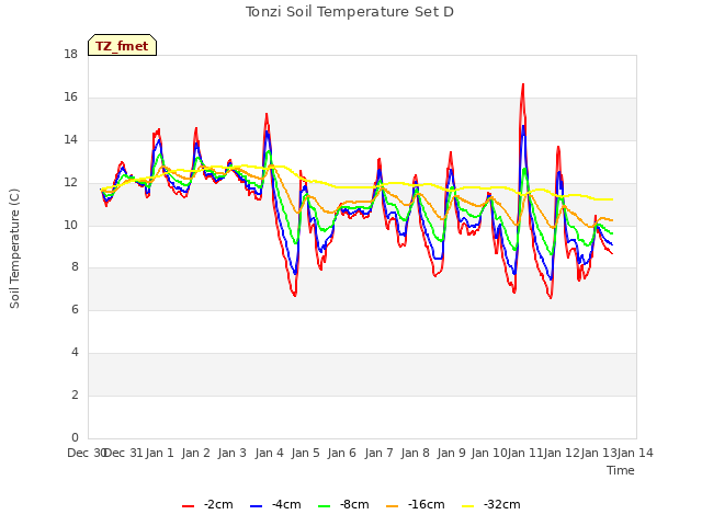 plot of Tonzi Soil Temperature Set D