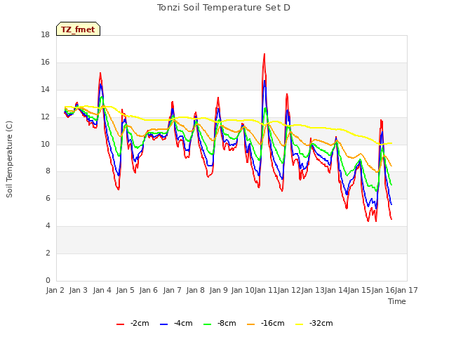 plot of Tonzi Soil Temperature Set D