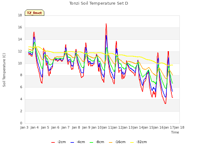 plot of Tonzi Soil Temperature Set D