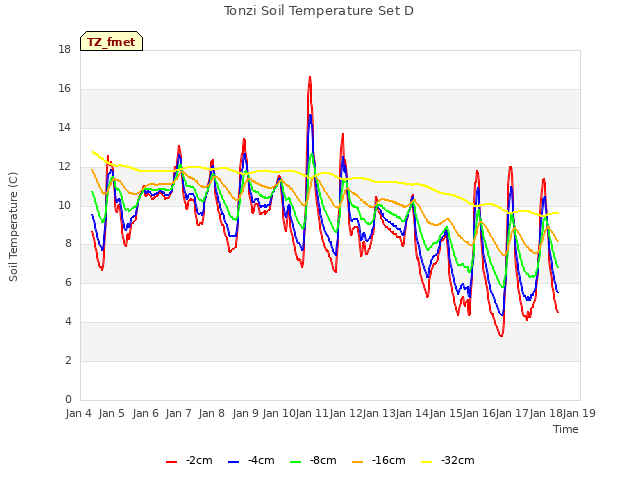 plot of Tonzi Soil Temperature Set D