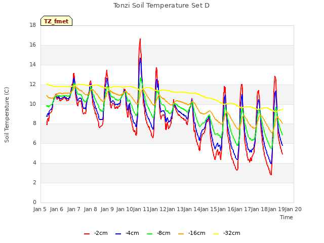 plot of Tonzi Soil Temperature Set D