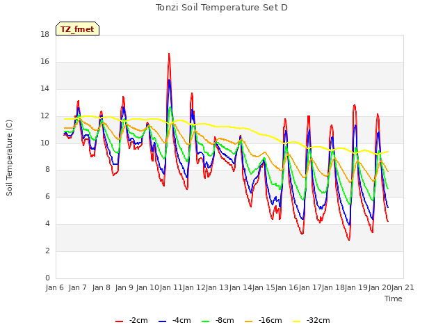 plot of Tonzi Soil Temperature Set D