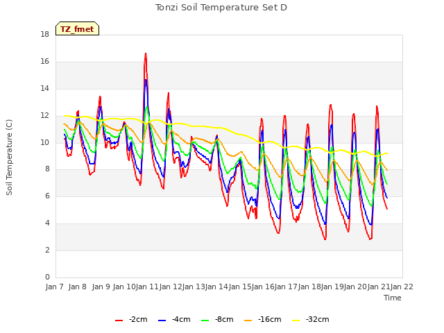 plot of Tonzi Soil Temperature Set D