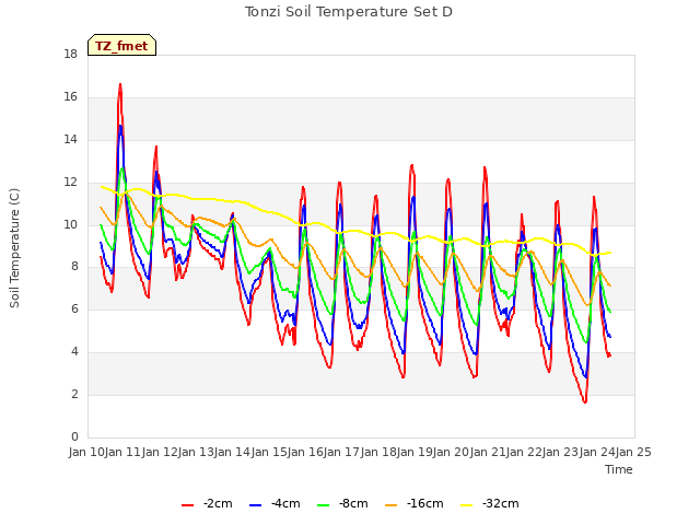 plot of Tonzi Soil Temperature Set D