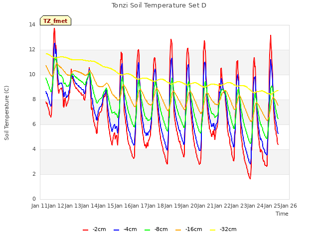 plot of Tonzi Soil Temperature Set D