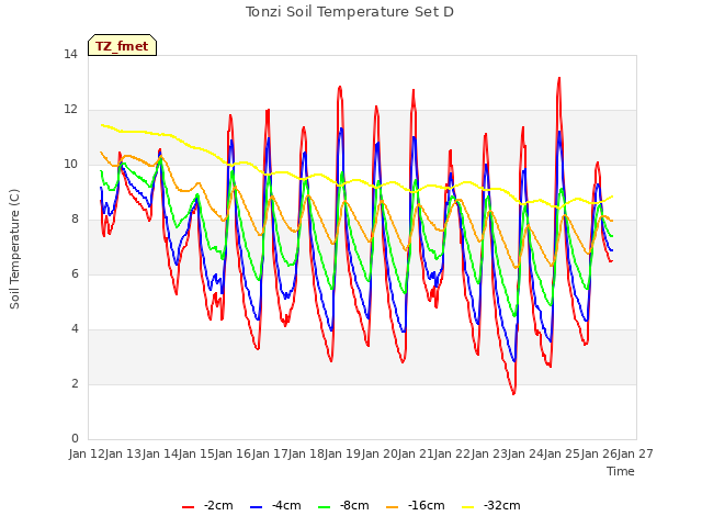 plot of Tonzi Soil Temperature Set D