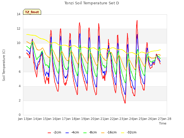 plot of Tonzi Soil Temperature Set D