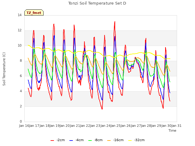 plot of Tonzi Soil Temperature Set D