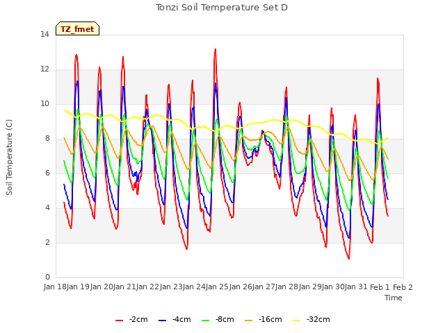 plot of Tonzi Soil Temperature Set D