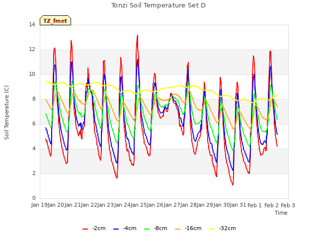 plot of Tonzi Soil Temperature Set D