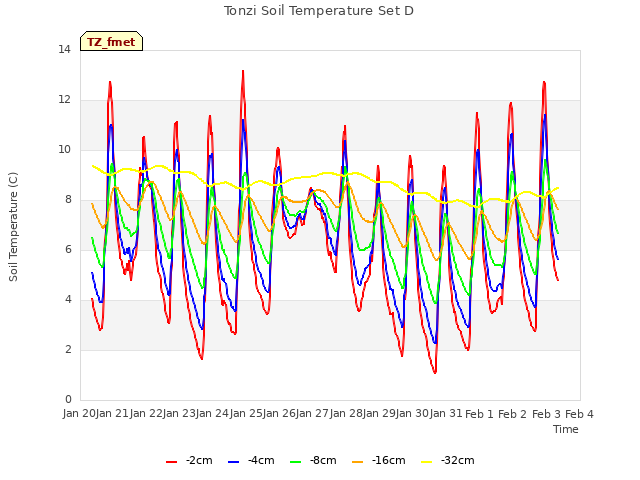 plot of Tonzi Soil Temperature Set D