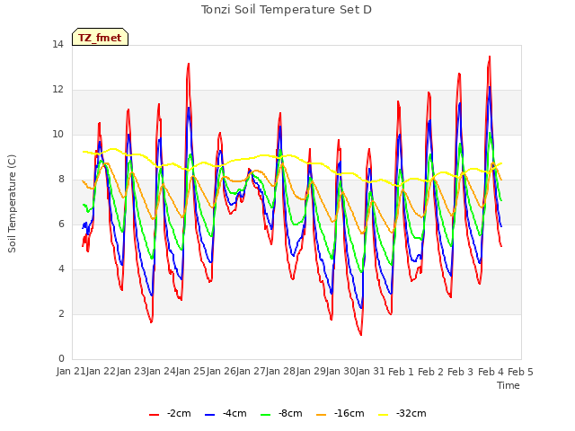 plot of Tonzi Soil Temperature Set D