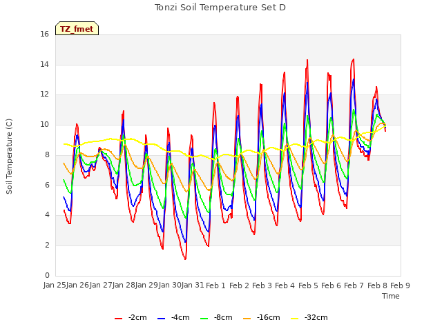 plot of Tonzi Soil Temperature Set D