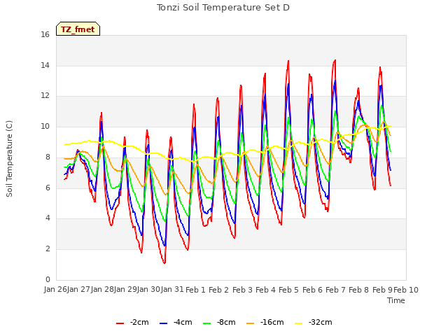 plot of Tonzi Soil Temperature Set D