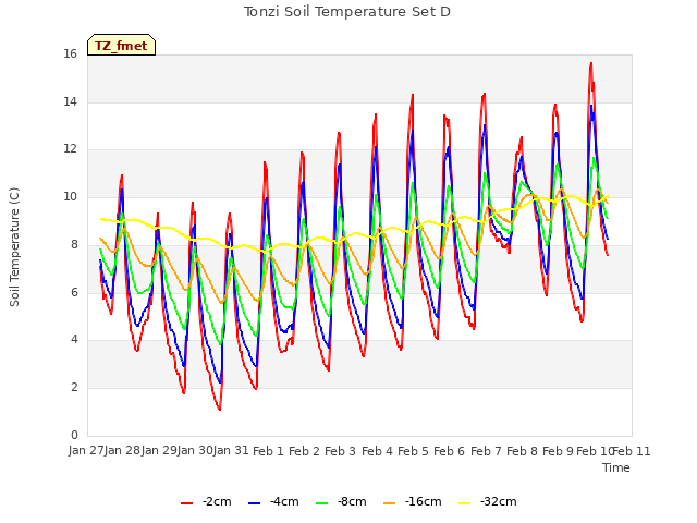 plot of Tonzi Soil Temperature Set D