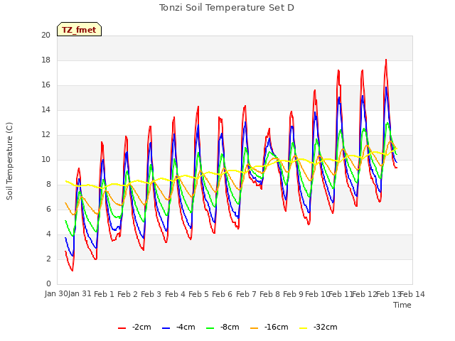 plot of Tonzi Soil Temperature Set D