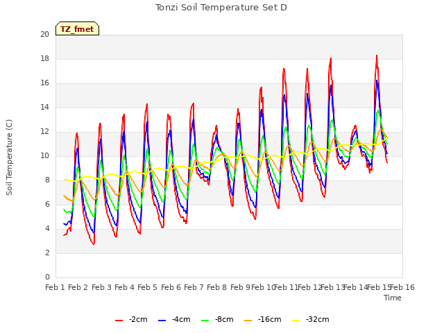 plot of Tonzi Soil Temperature Set D