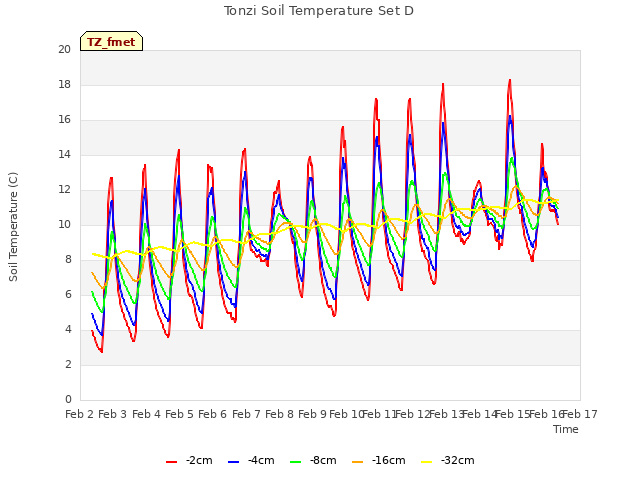 plot of Tonzi Soil Temperature Set D