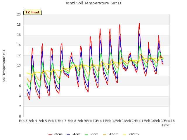 plot of Tonzi Soil Temperature Set D