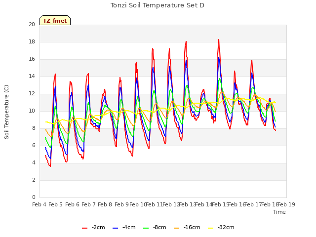 plot of Tonzi Soil Temperature Set D